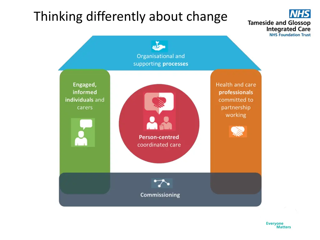 thinking differently about change 1