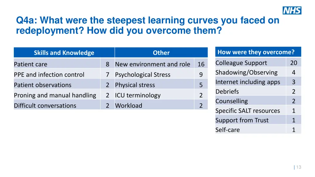 q4a what were the steepest learning curves