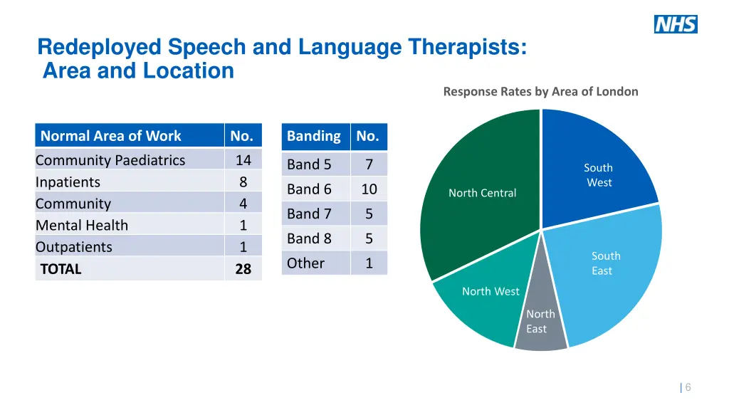 redeployed speech and language therapists area