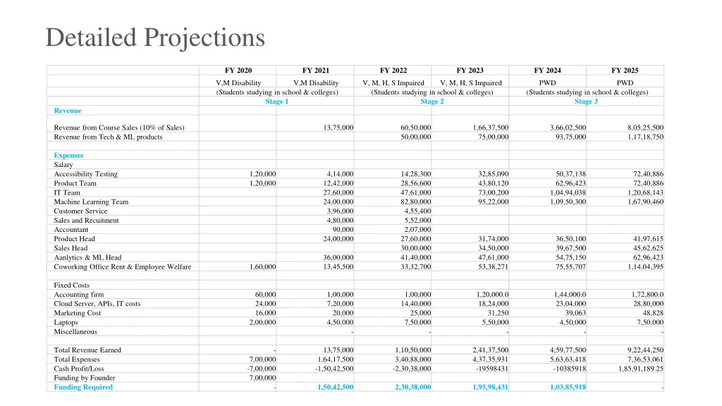 detailed projections