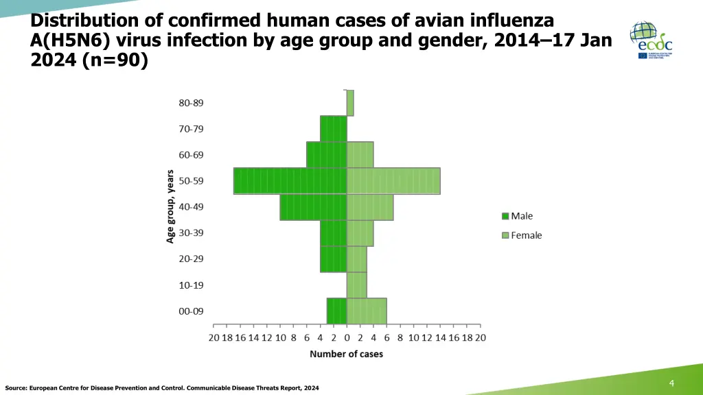 distribution of confirmed human cases of avian 1