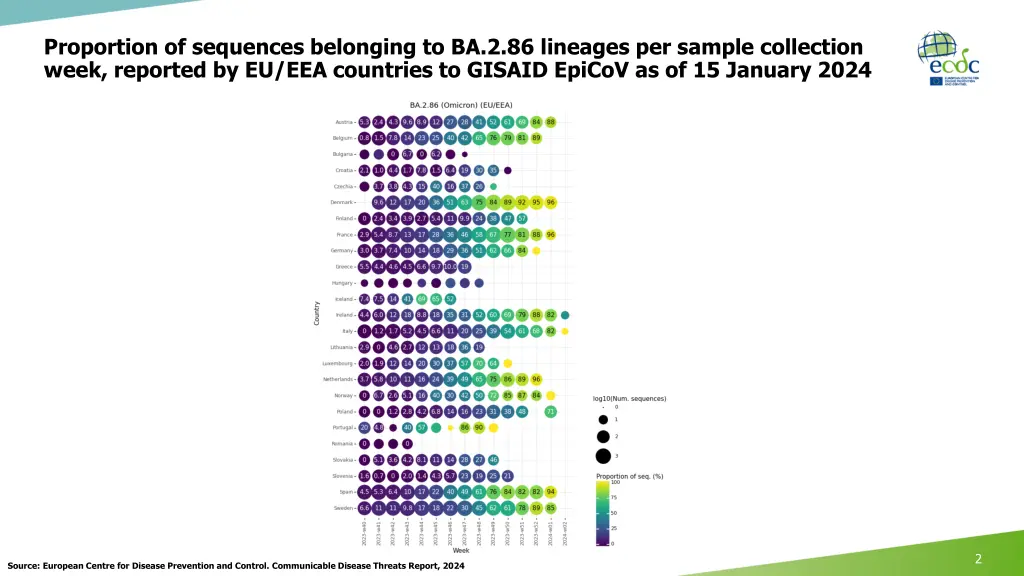 proportion of sequences belonging