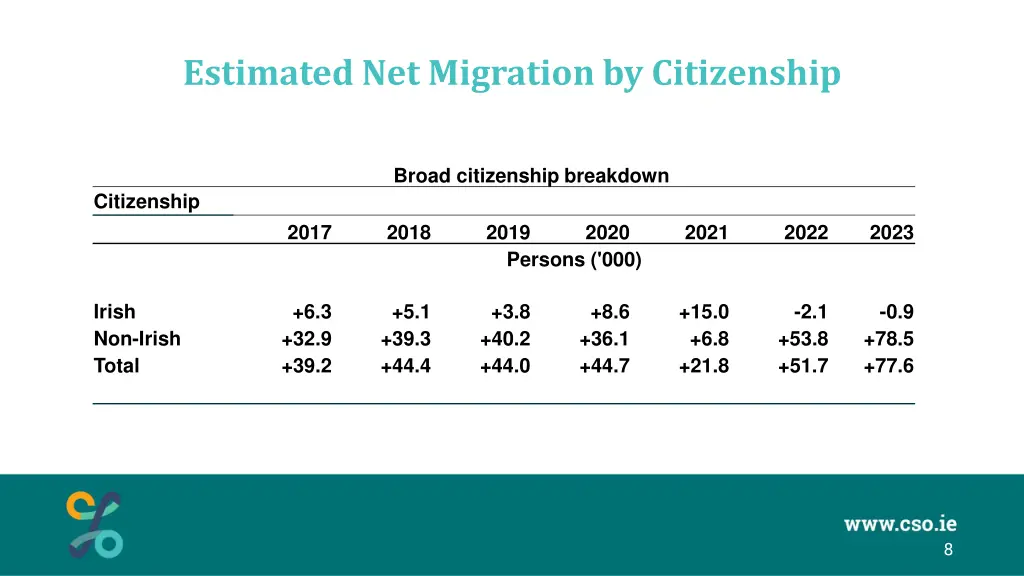 estimated net migration by citizenship