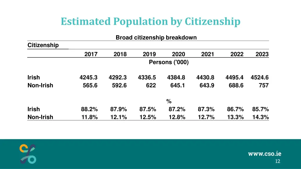 estimated population by citizenship