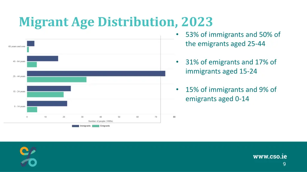 migrant age distribution 2023