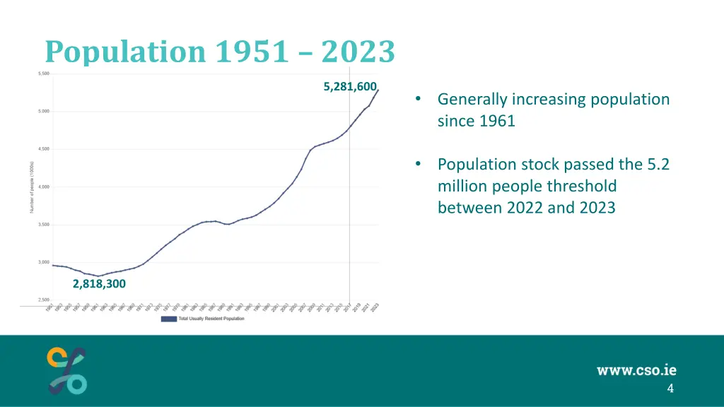 population 1951 2023