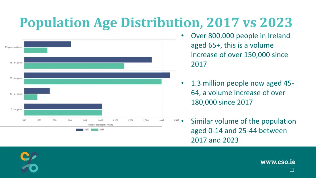 population age distribution 2017 vs 2023