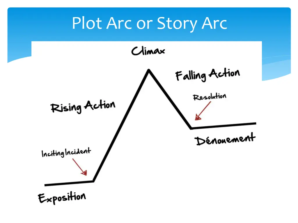 plot arc or story arc