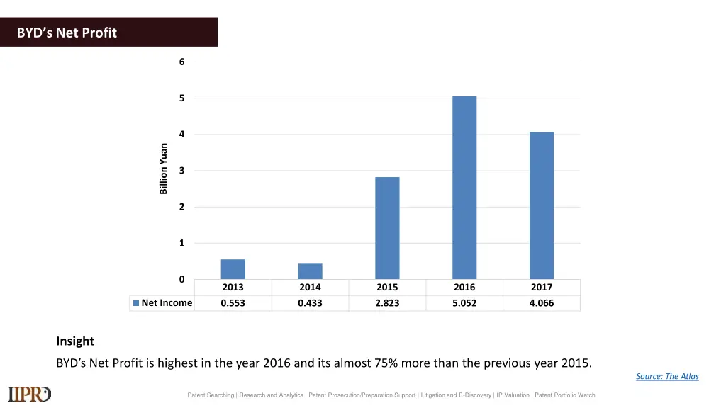 b yd s net profit