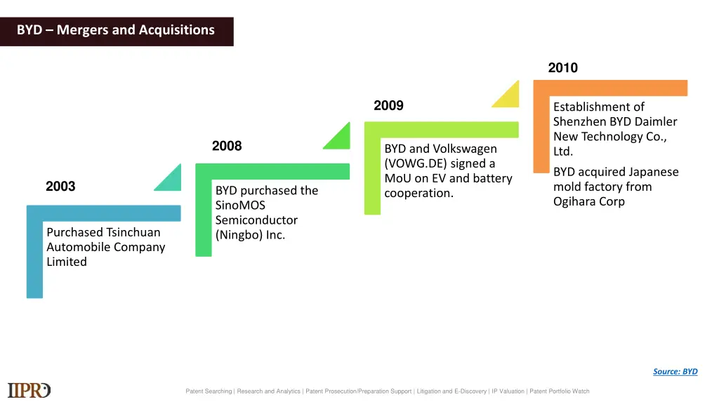 byd mergers and acquisitions