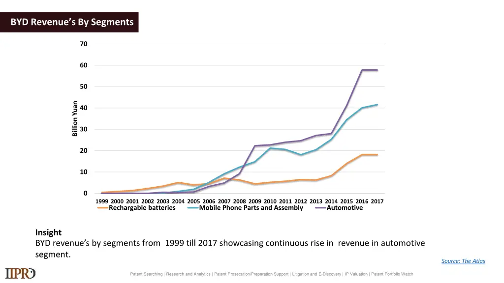 byd revenue s by segments