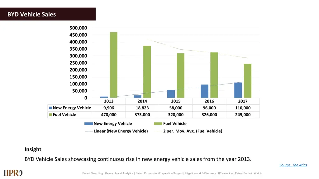 byd vehicle sales