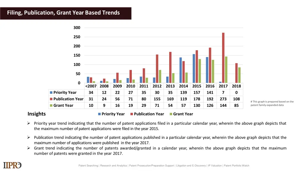 filing publication grant year based trends