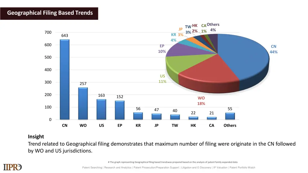 geographical filing basedtrends