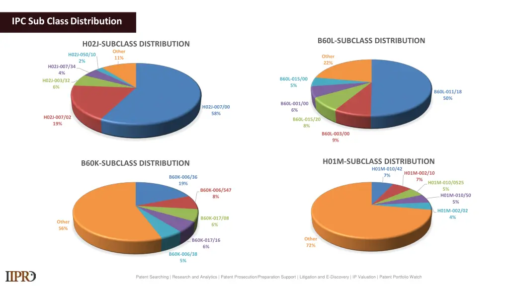 ipc sub classdistribution