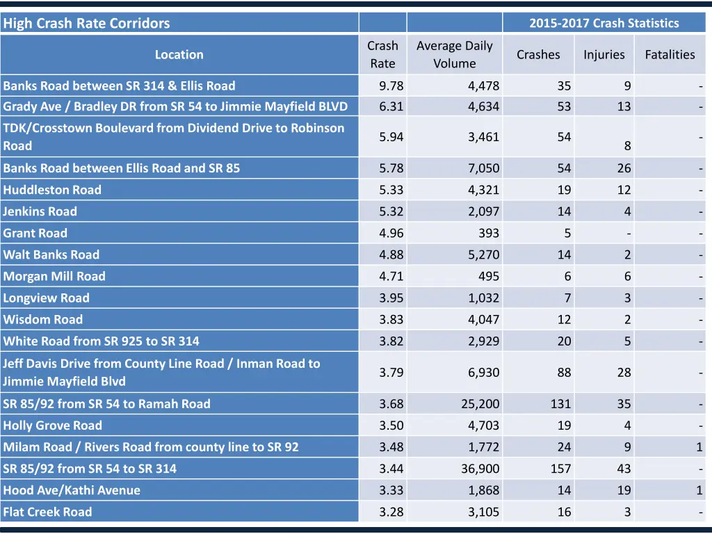 high crash rate corridors 1