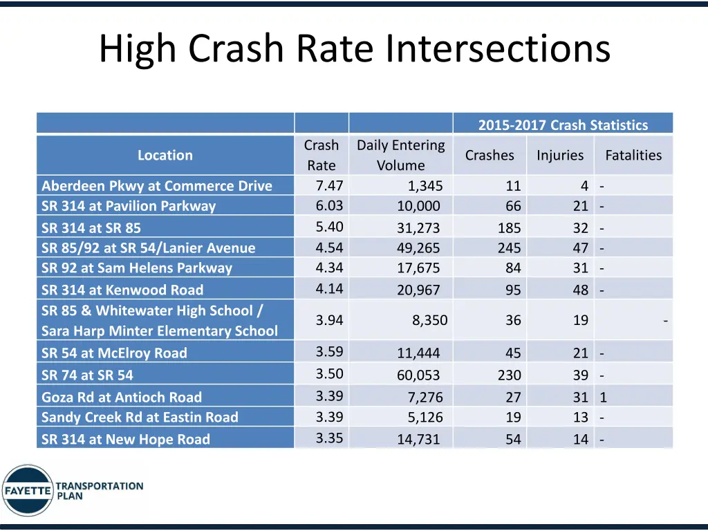 high crash rate intersections 1