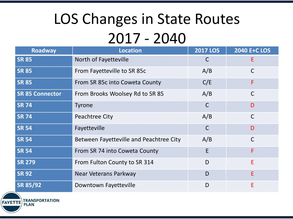 los changes in state routes 2017 2040 roadway