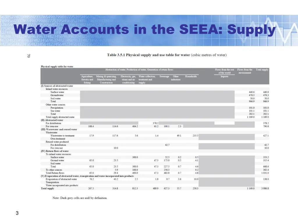 water accounts in the seea supply