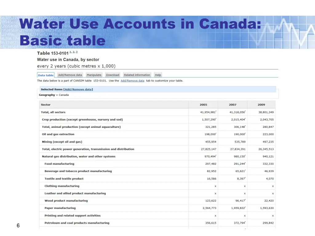 water use accounts in canada basic table