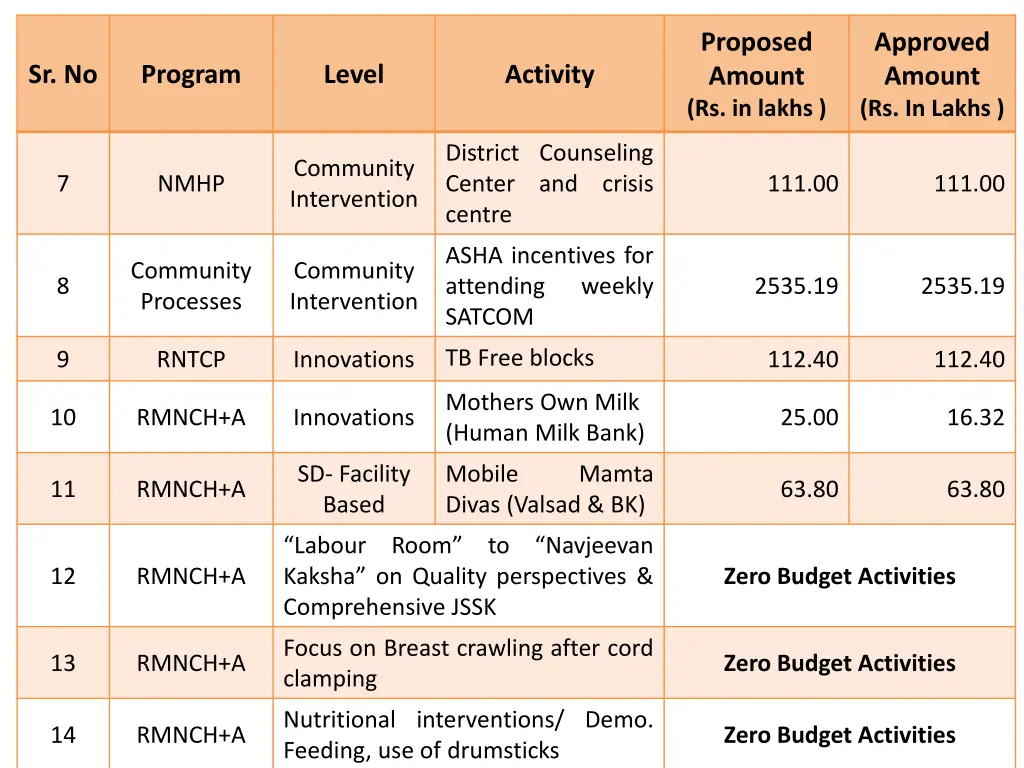 proposed amount rs in lakhs