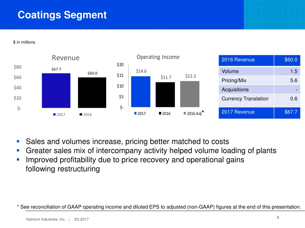 coatings segment