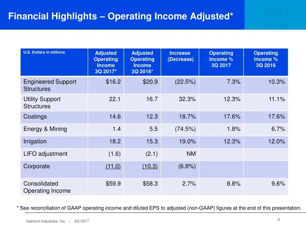 financial highlights operating income adjusted