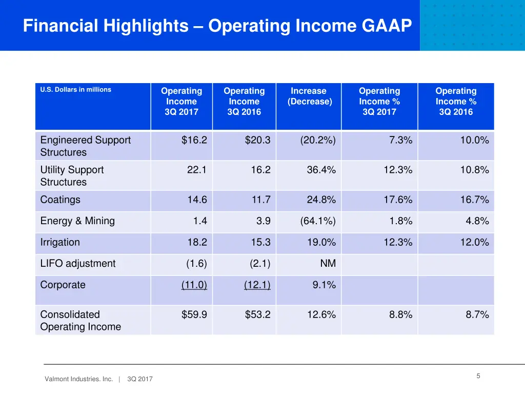 financial highlights operating income gaap