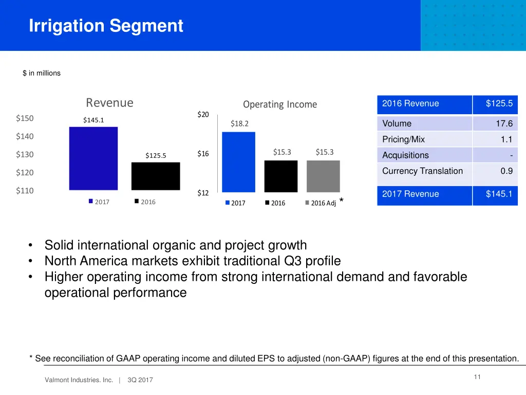 irrigation segment