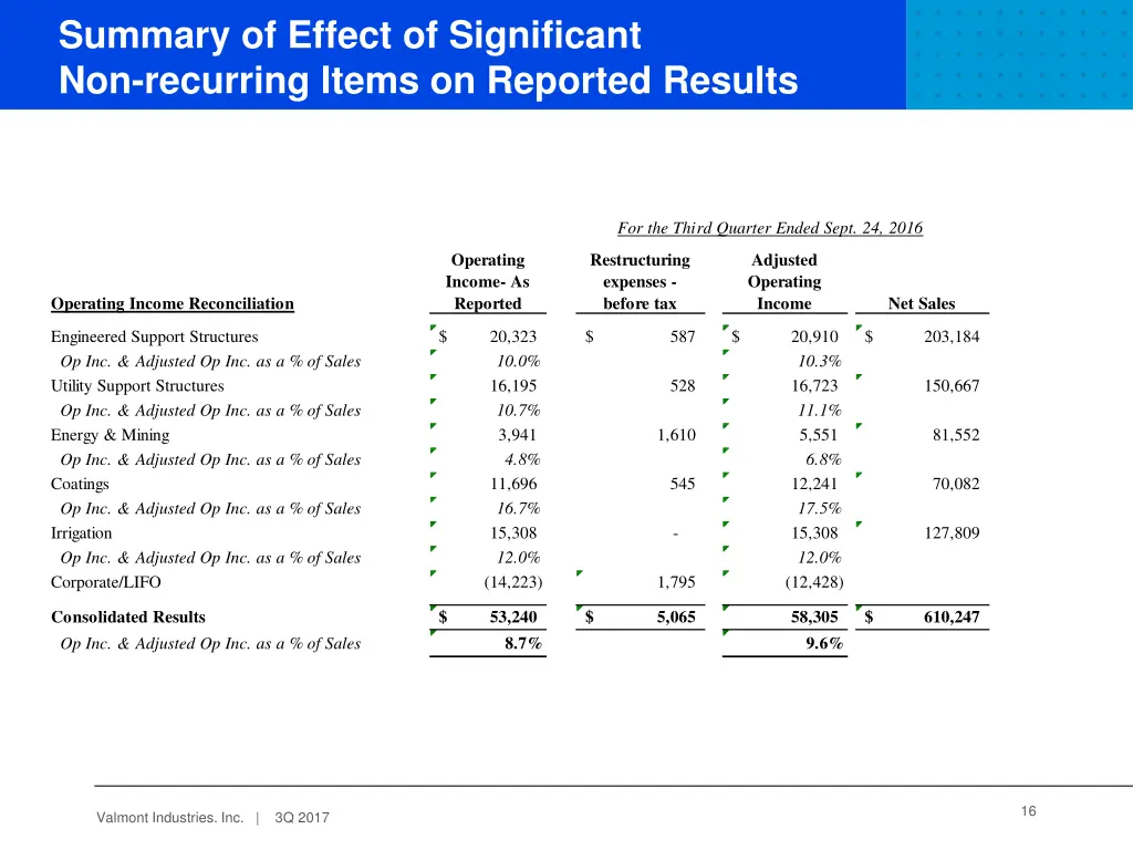 summary of effect of significant non recurring 1