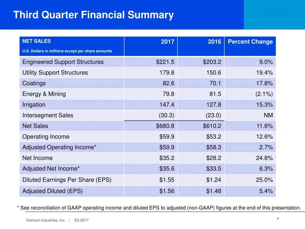 third quarter financial summary