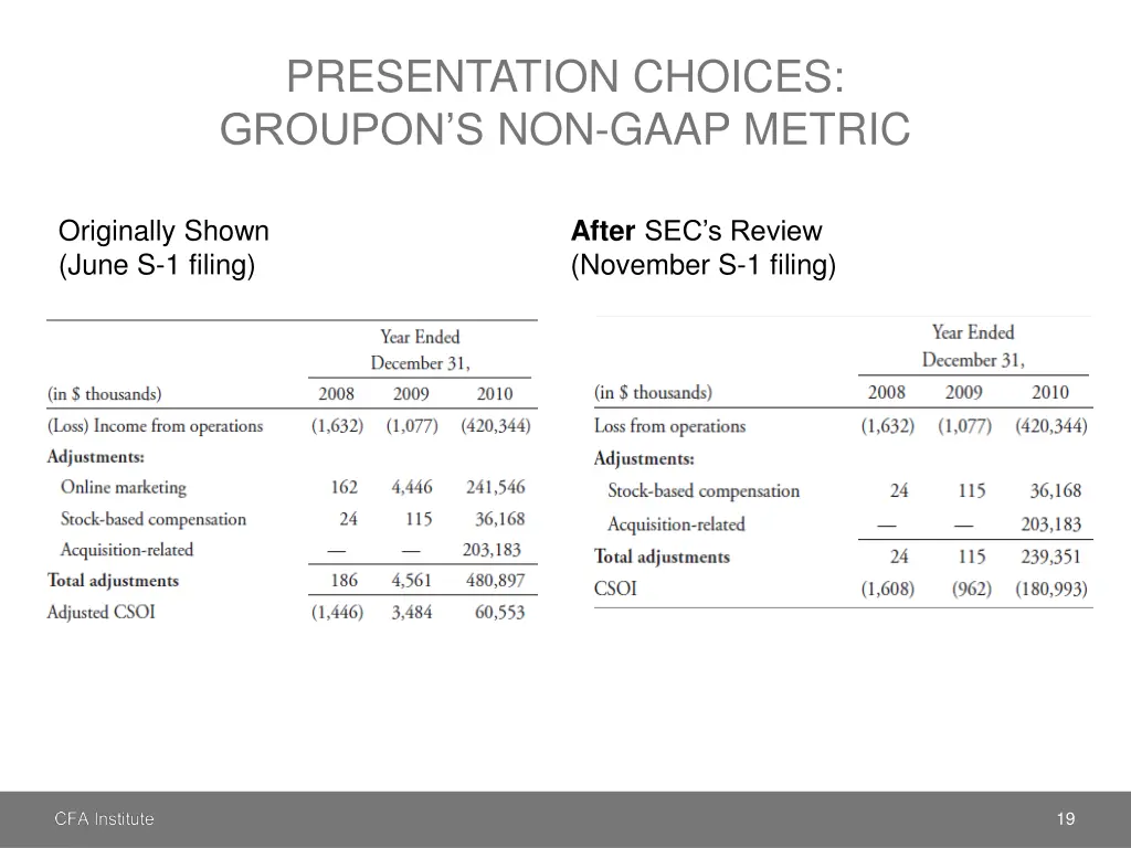 presentation choices groupon s non gaap metric
