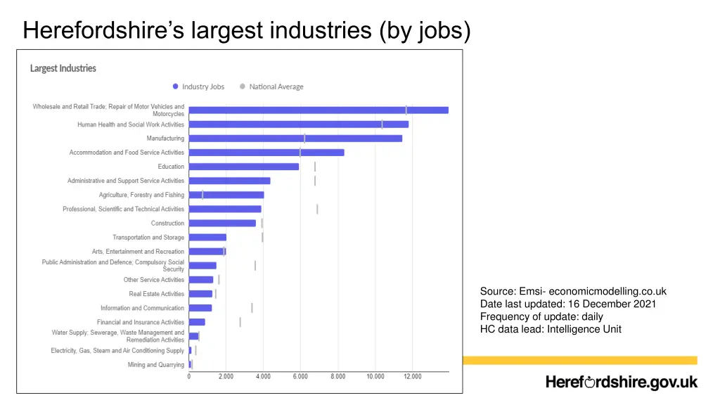 herefordshire s largest industries by jobs