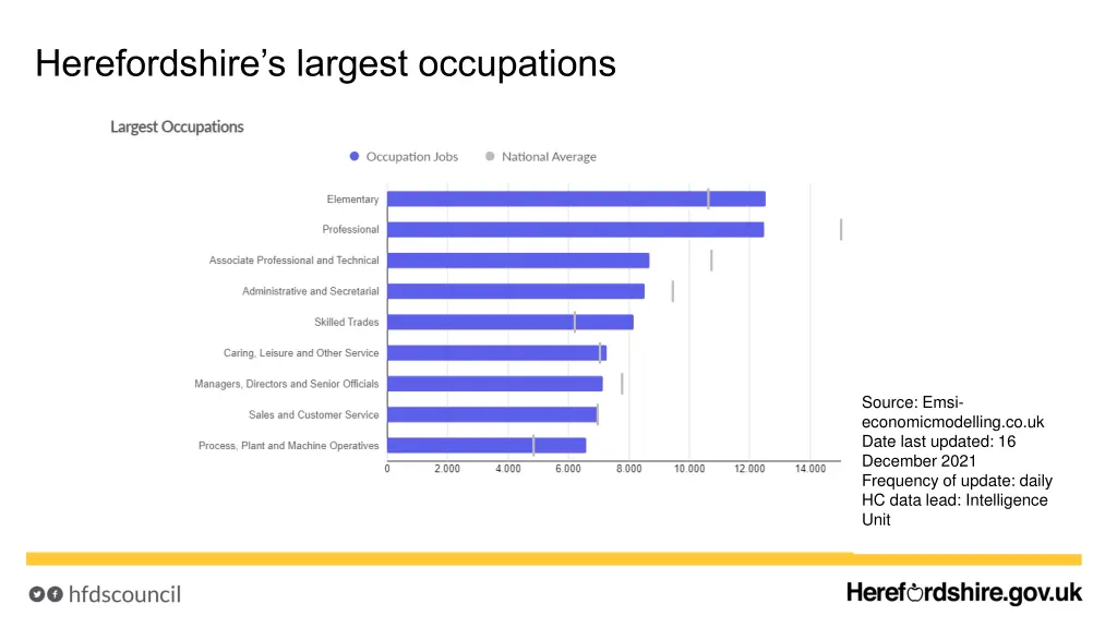 herefordshire s largest occupations