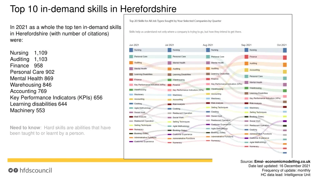 top 10 in demand skills in herefordshire