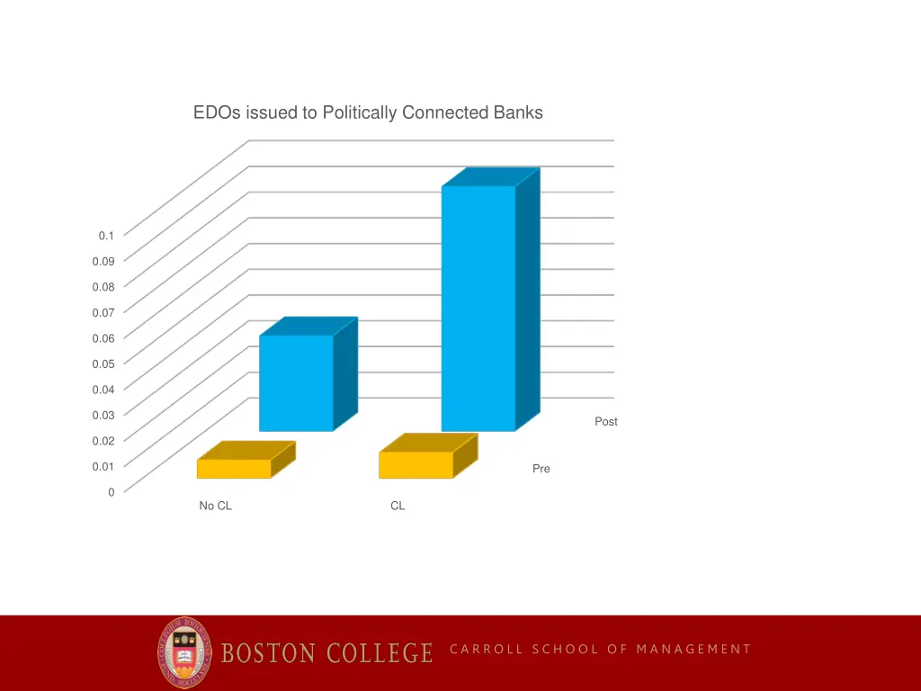 edos issued to politically connected banks