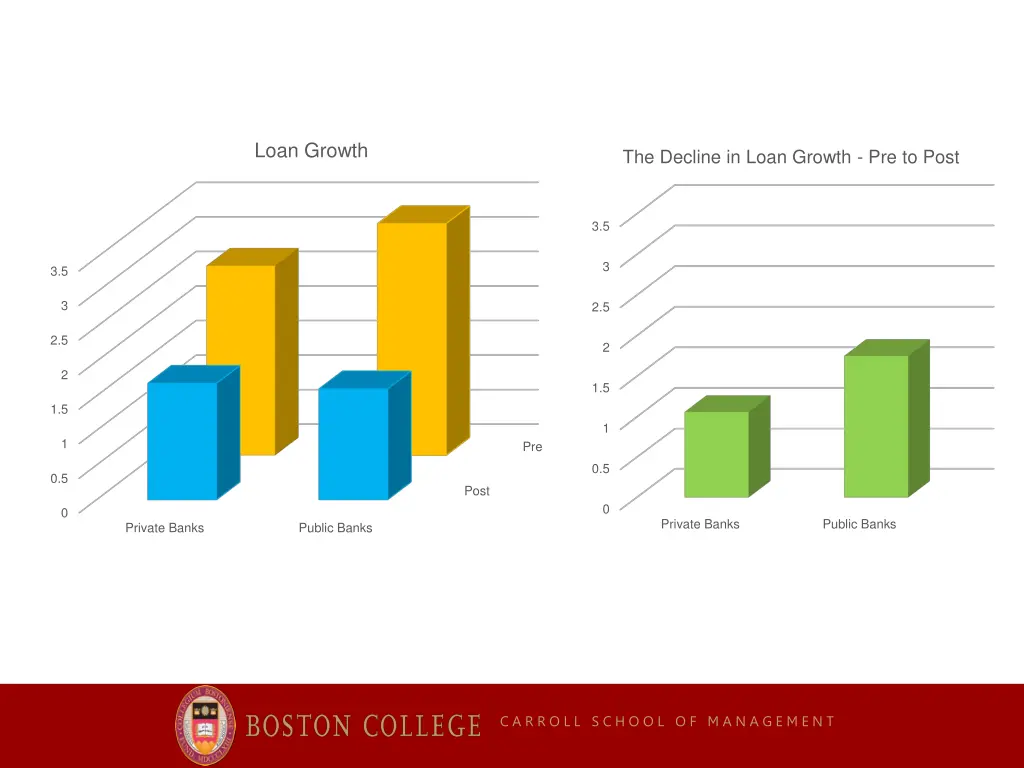 loan growth