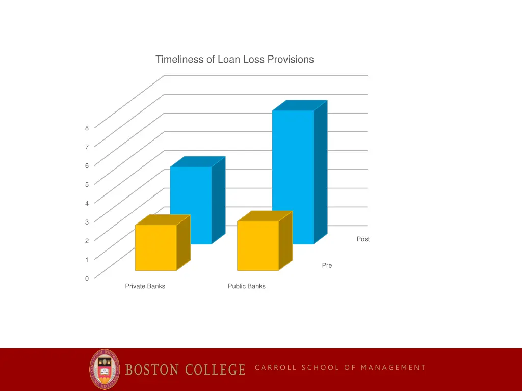 timeliness of loan loss provisions