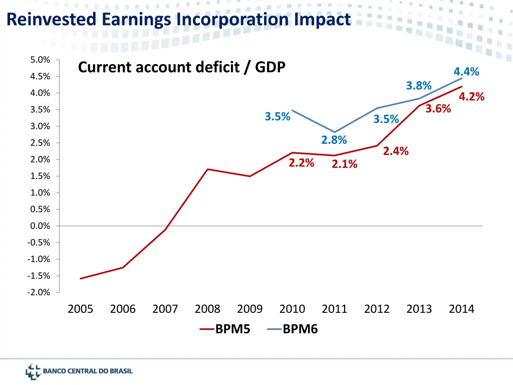 reinvested earnings incorporation impact 1
