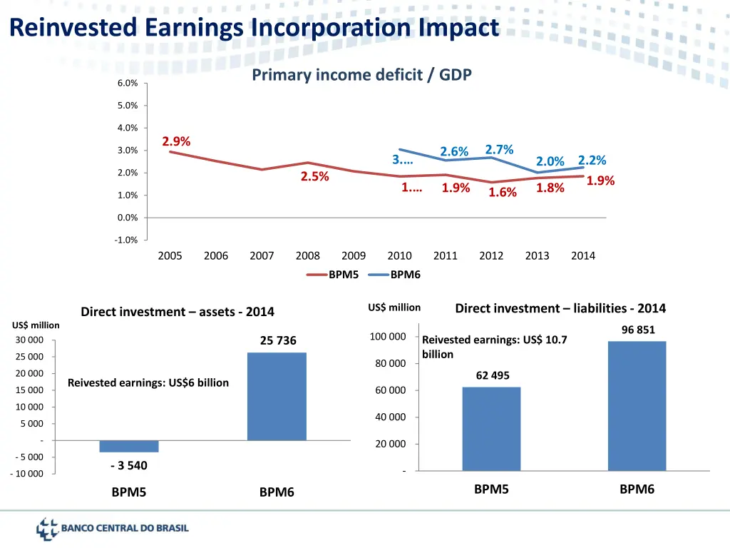 reinvested earnings incorporation impact