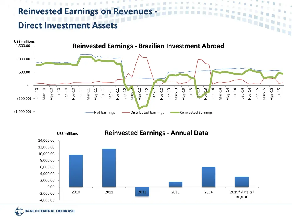reinvested earnings on revenues direct investment 1