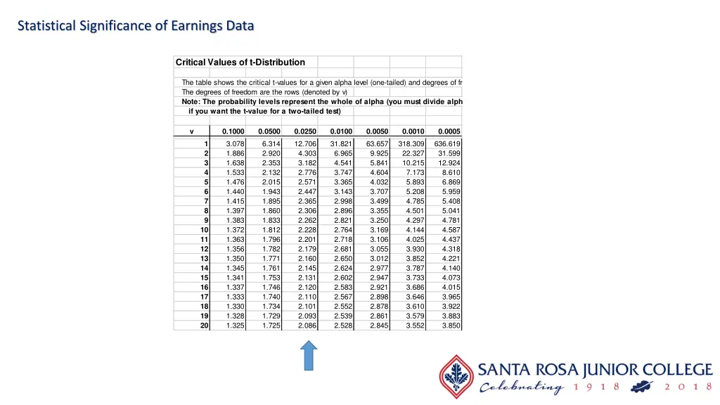 statistical significance of earnings data 20