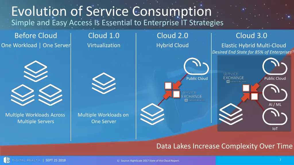 evolution of service consumption simple and easy