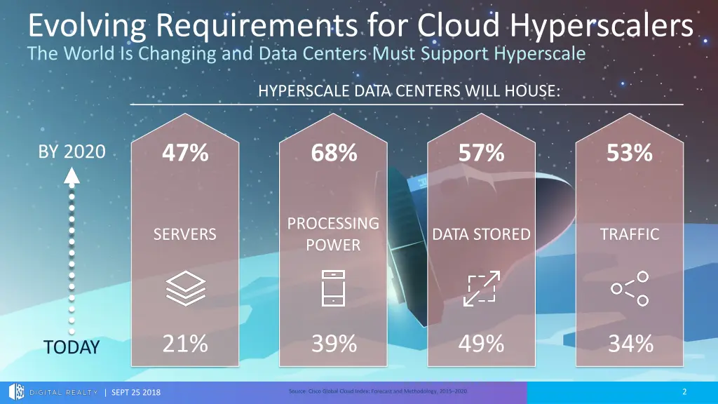 evolving requirements for cloud hyperscalers