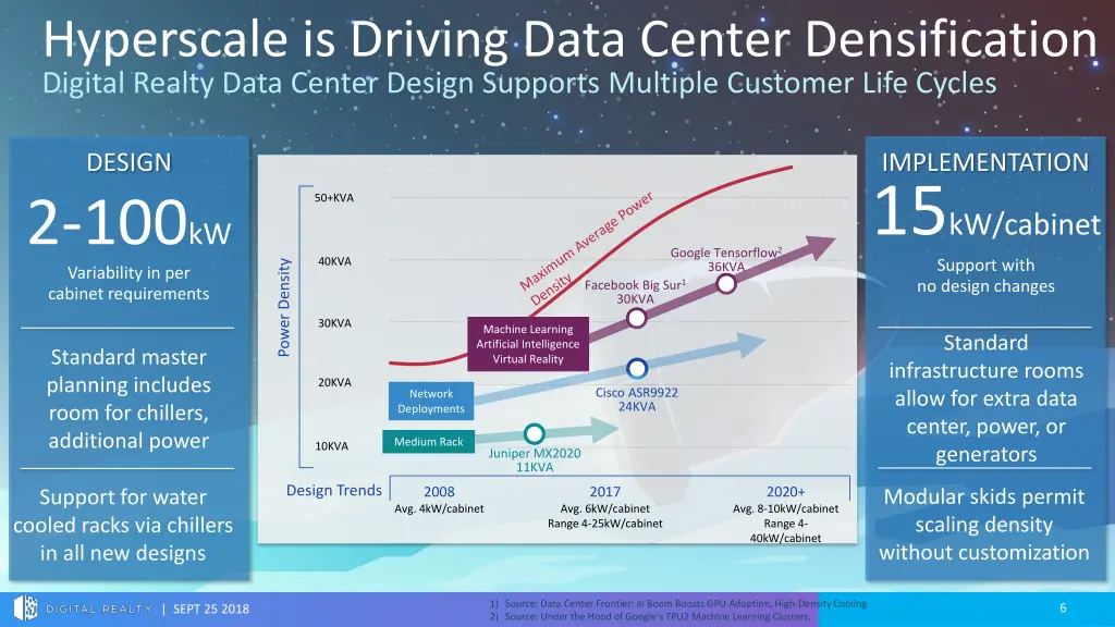 hyperscale is driving data center densification