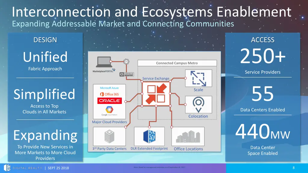 interconnection and ecosystems enablement
