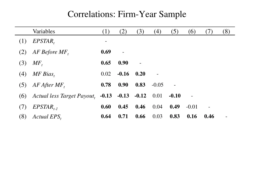 correlations firm year sample
