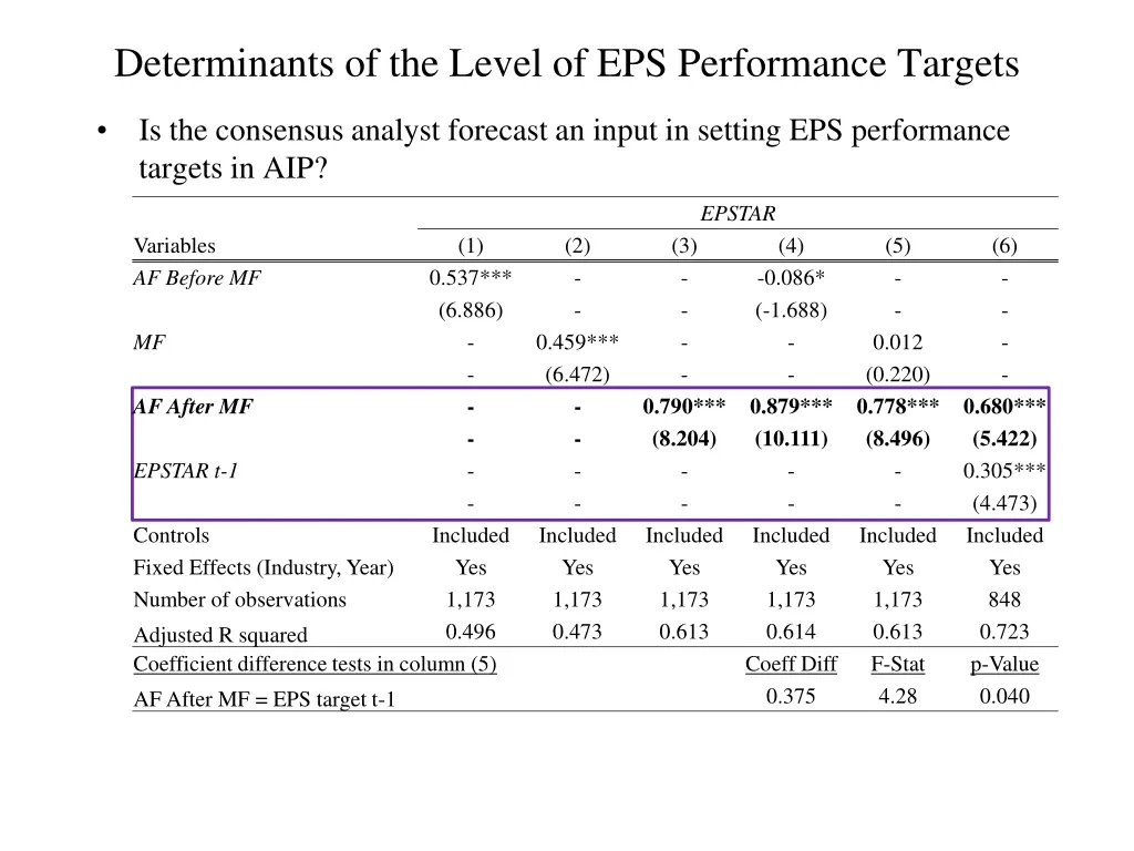 determinants of the level of eps performance