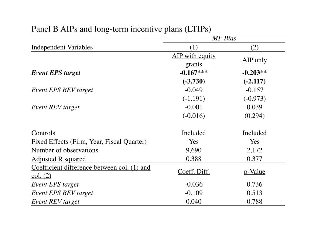 panel b aips and long term incentive plans ltips