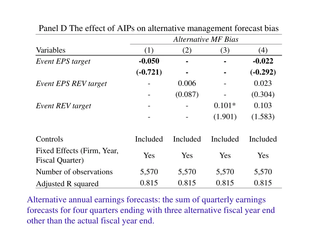 panel d the effect of aips on alternative